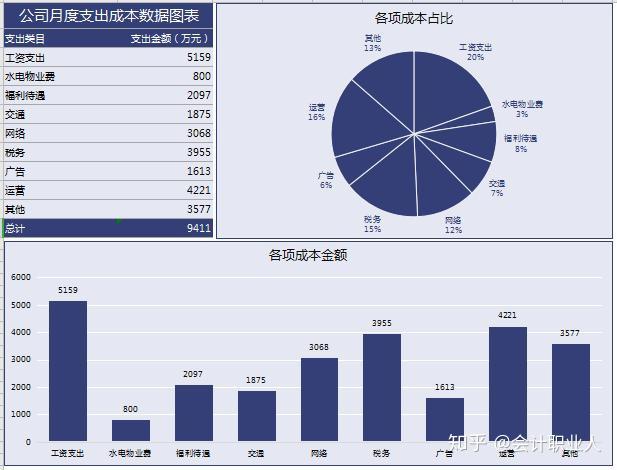 这才是财务月报，你只是在记流水账！附财务工作月报模板大全