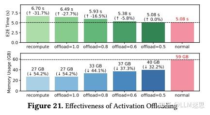 【分布式训练技术分享二十五】聊聊字节万卡优化工作 ByteScale: Efficient Scaling of LLM Training ...