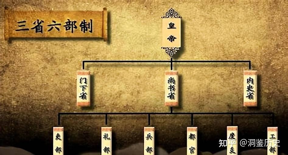 从三公到三省六部:古代的最高官员,名称为啥总是变? - 知乎