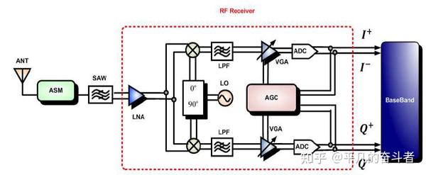 射频系统架构浅述 - 知乎