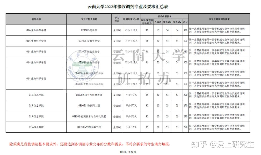 報錄比雲南大學的研究生院官網給出了每年的報錄比數據,一般是每年