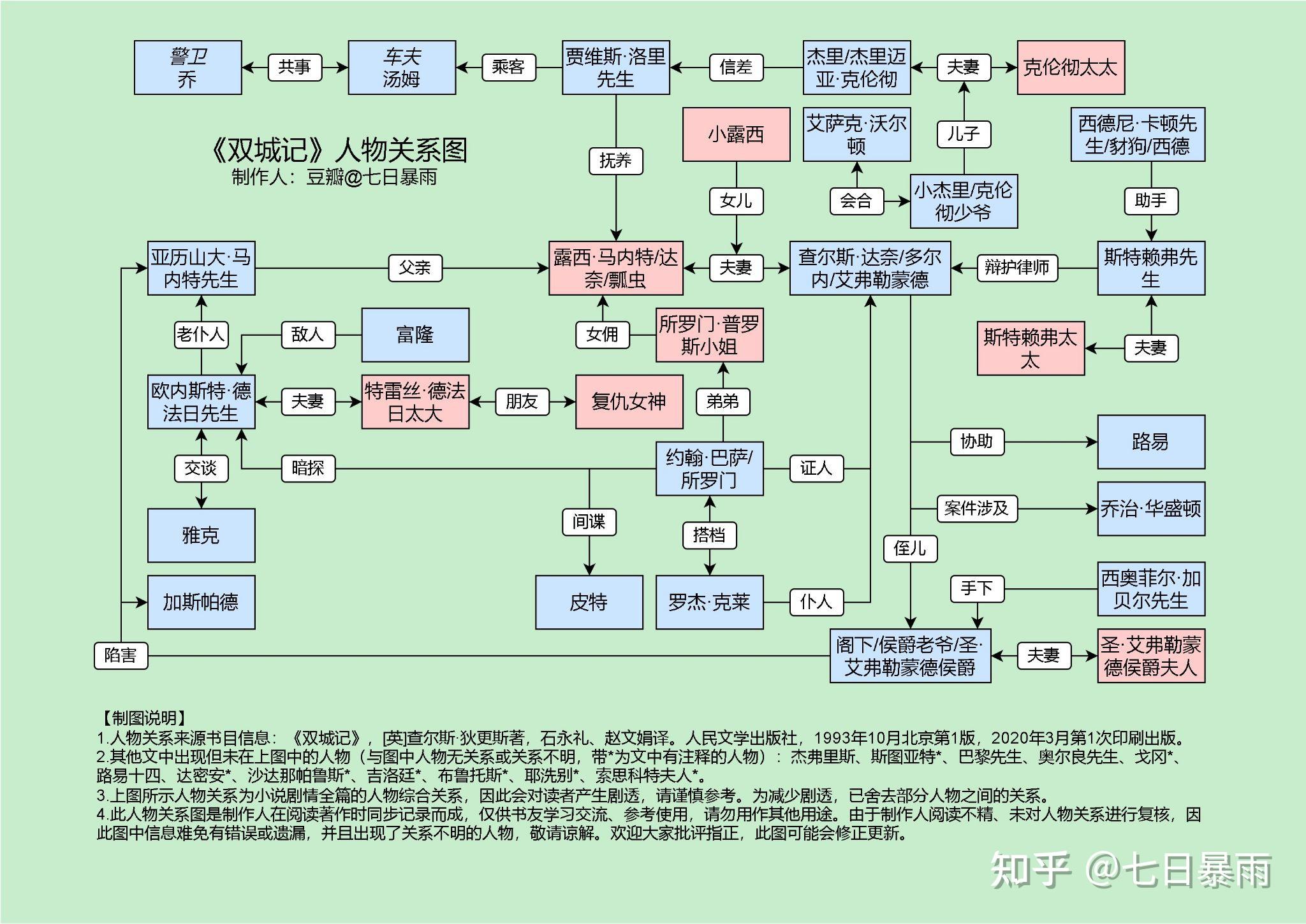 狄更斯《双城记》人物关系图