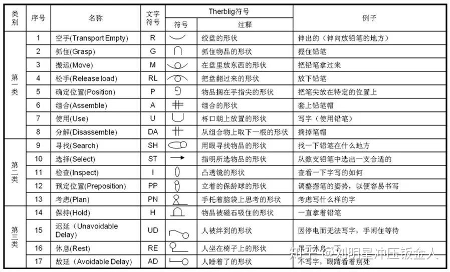 动作分析与作业观察 - 知乎