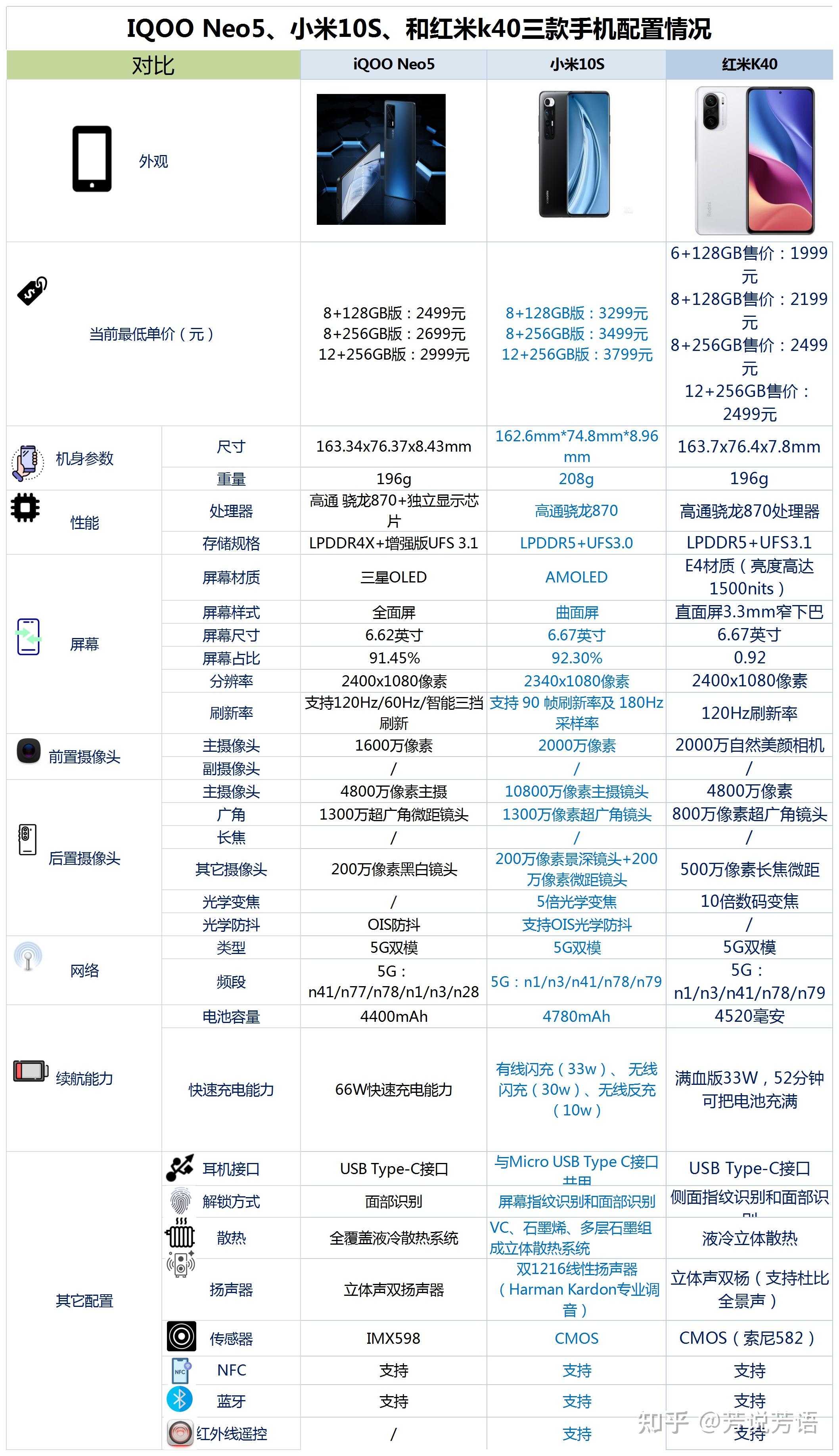 iqooneo5小米10s和红米k40相比较该如何选择