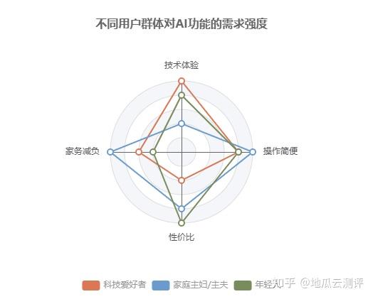 AI家电数据透视：技术升级vs价格涨幅，哪些值得买？