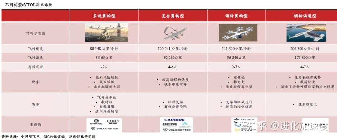 低空经济深度解析:EVTOL和无人机未来低空经济的“主角” - 知乎