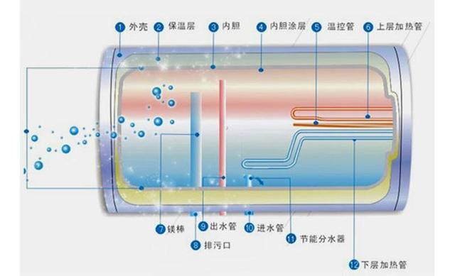 内胆是电热水器的核心,它决定了电热水器的使用寿命,一旦漏水,意味着