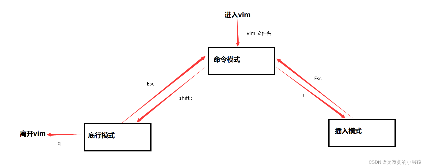 Linux文本编辑器---vim详解 - 知乎