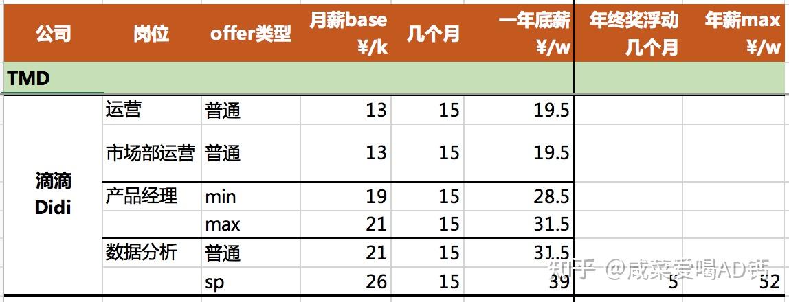 自己整理的10家互聯網大廠2021應屆生薪資對比非技術