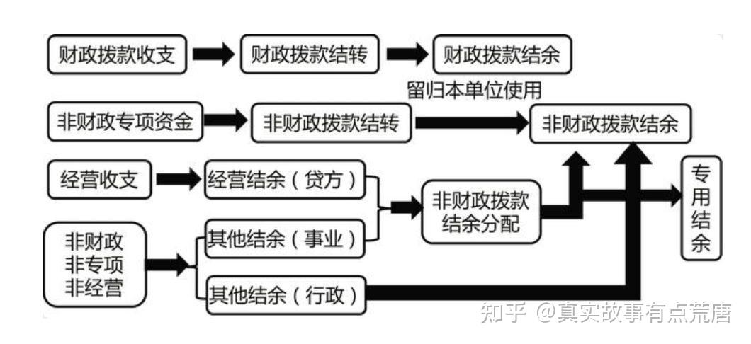 【会计实务】第二十五章 政府会计 - 知乎