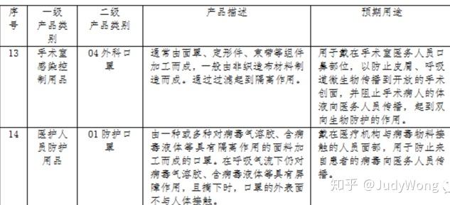 1,根據《醫療器械分類目錄》,醫用口罩有2種 :從使用途徑上講,口罩