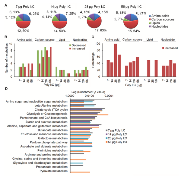 Fish and Shellfish Immunology丨TLR3激动剂通过增强三羧酸循环从而增强斑马鱼对细菌感染的抗性 知乎