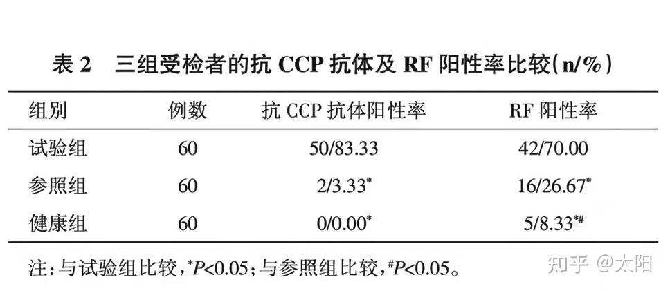 已報道抗ccp抗體見於系統性紅斑狼瘡和原發性乾燥綜合徵,通常伴有