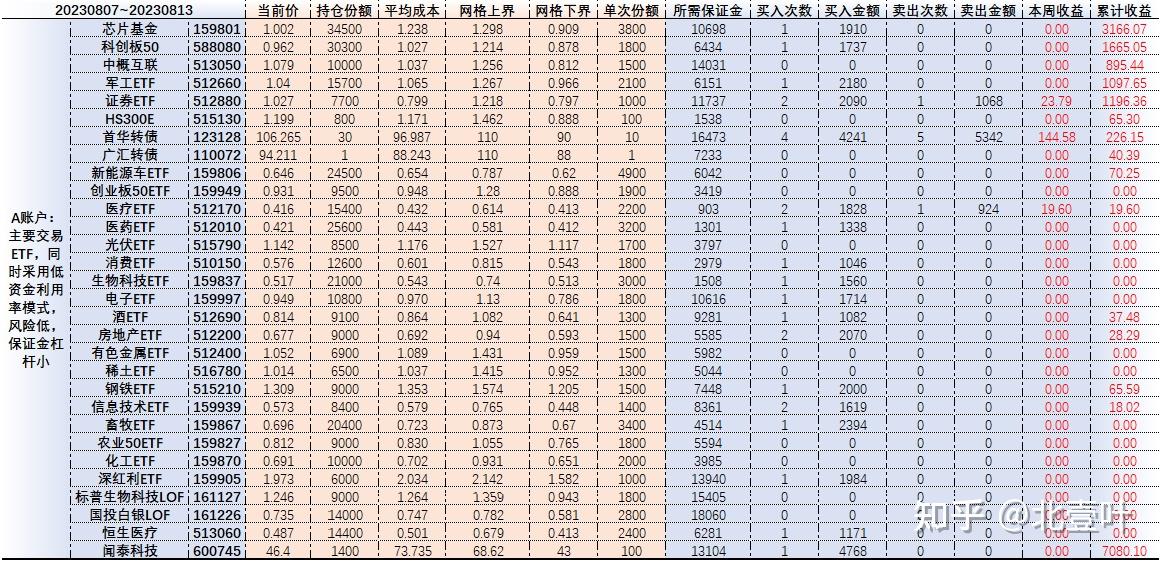 0807-0813股票基金网格交易实盘周报 - 知乎