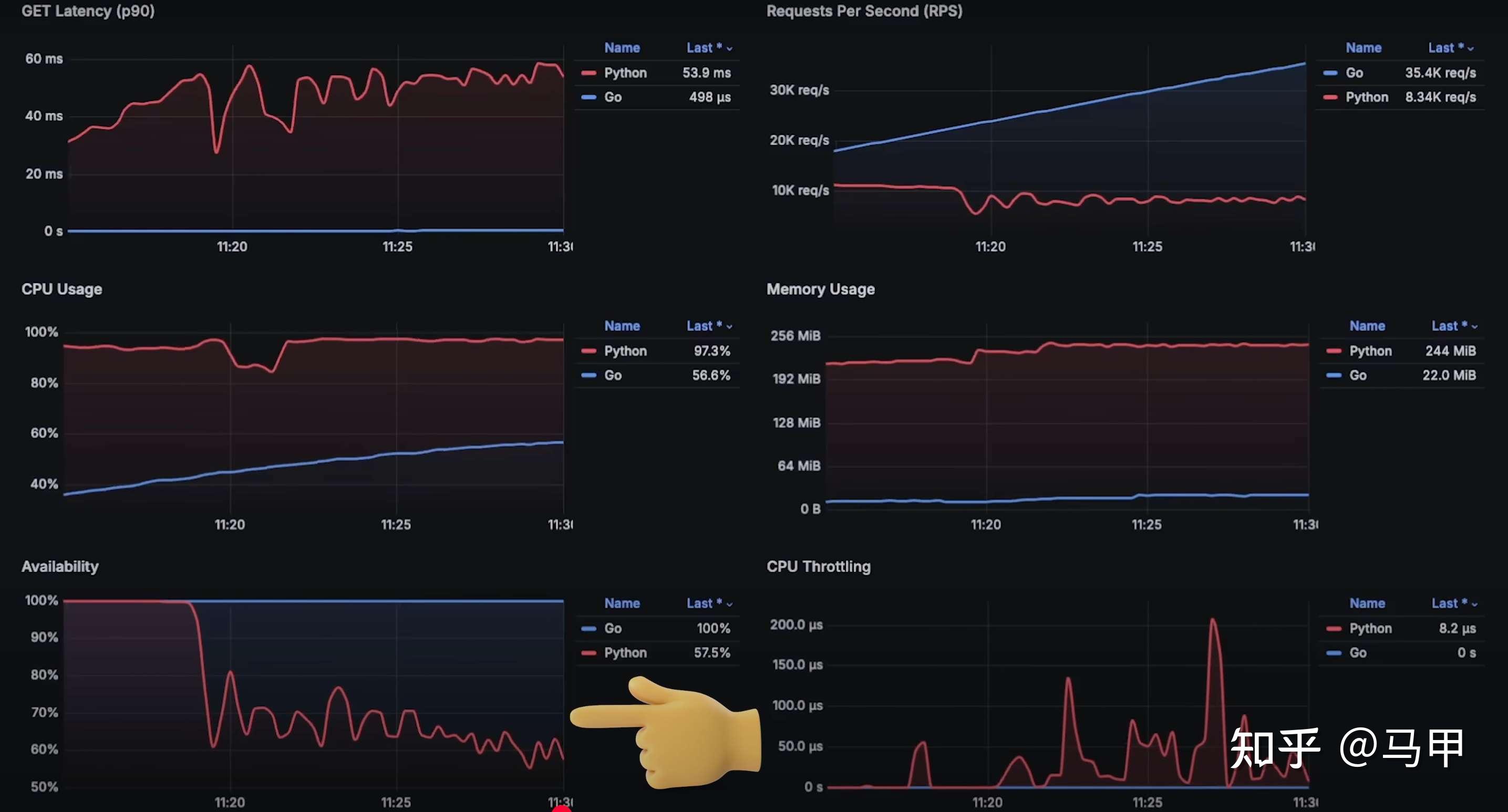 性能比拼: Go标准库 vs Python FastAPI(第二轮) - 知乎
