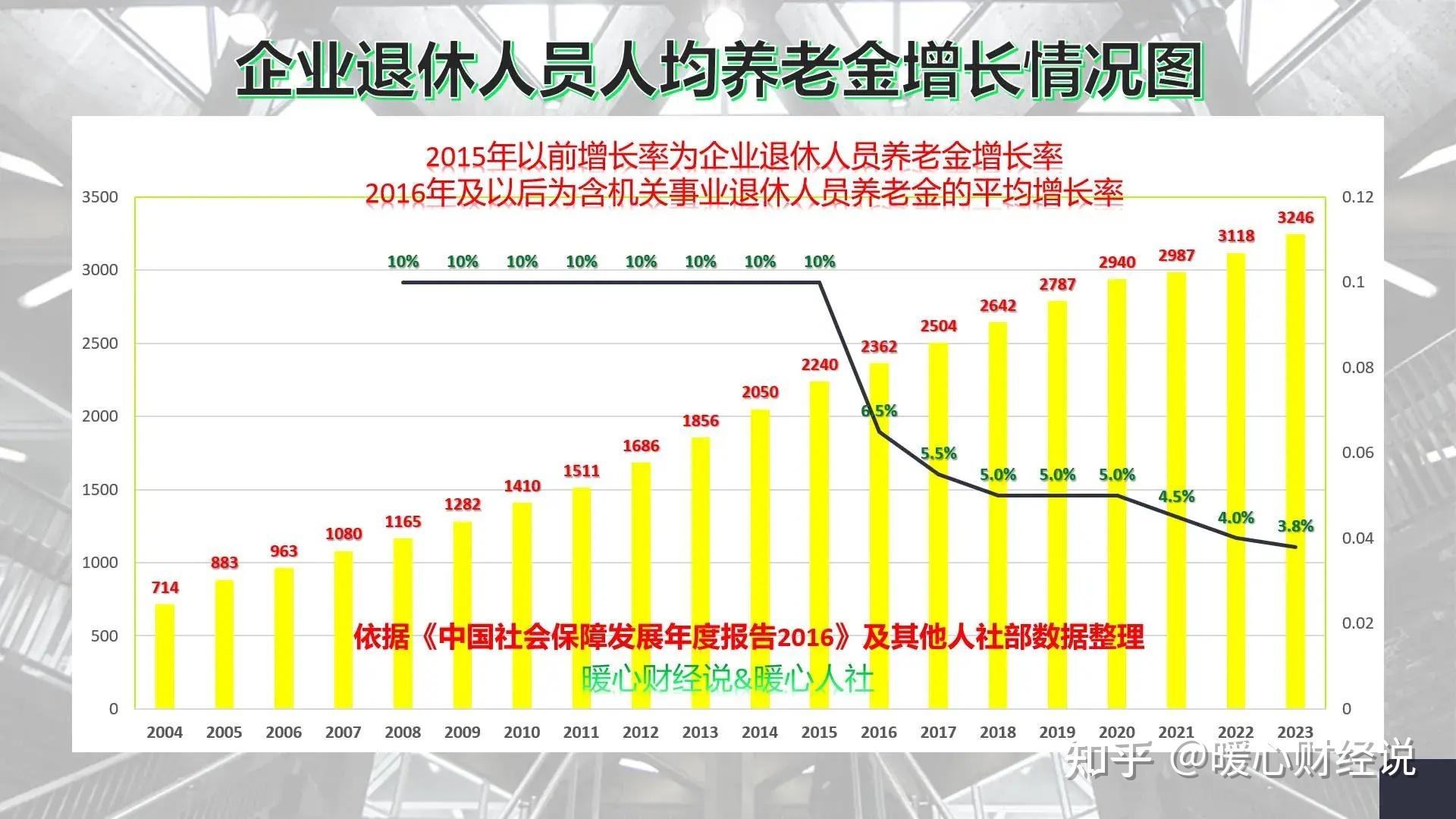 2023年工資收入繼續上漲2024年退休人員養老金上漲又穩了