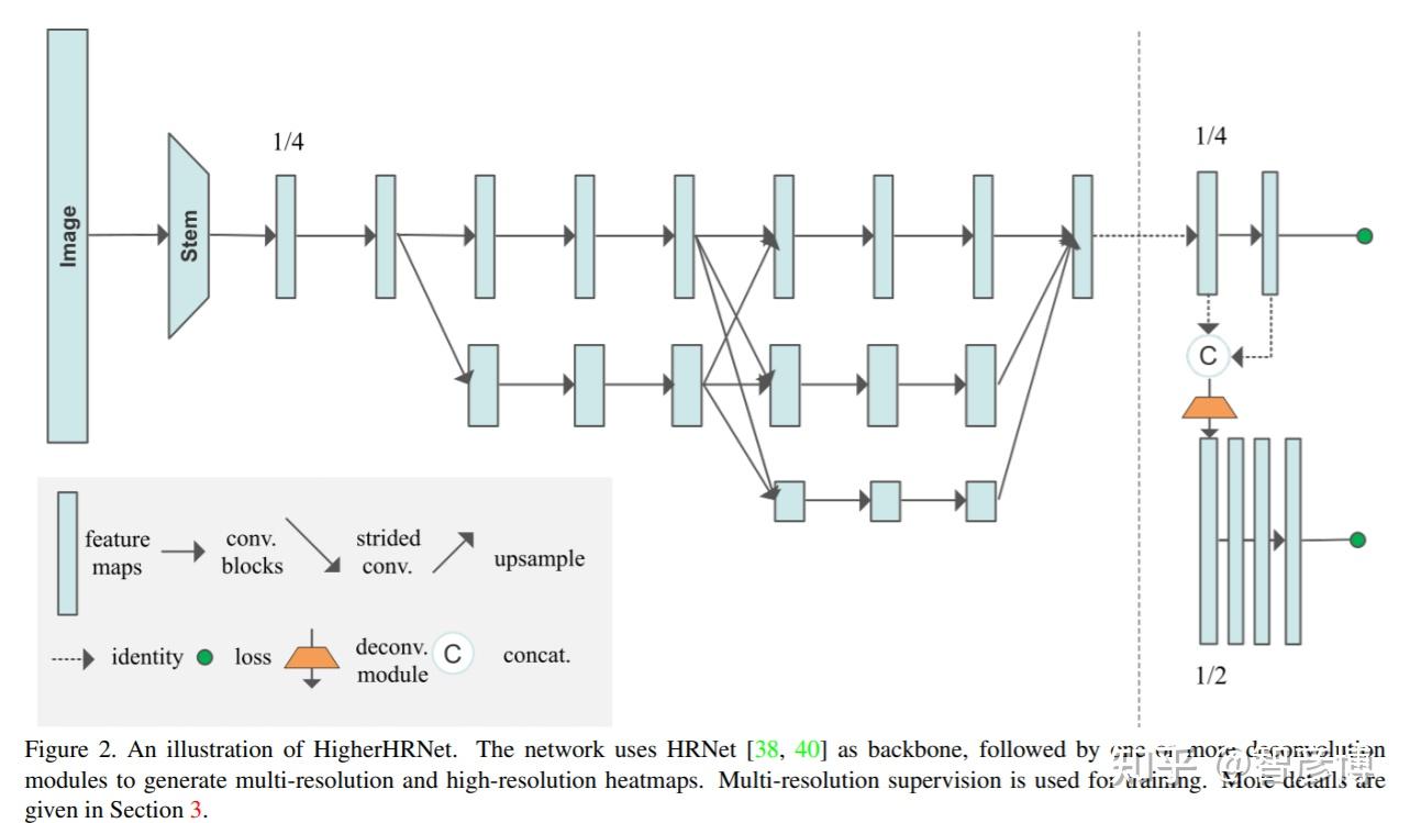 Hrnet Types HRNet及变形总结 - 知乎