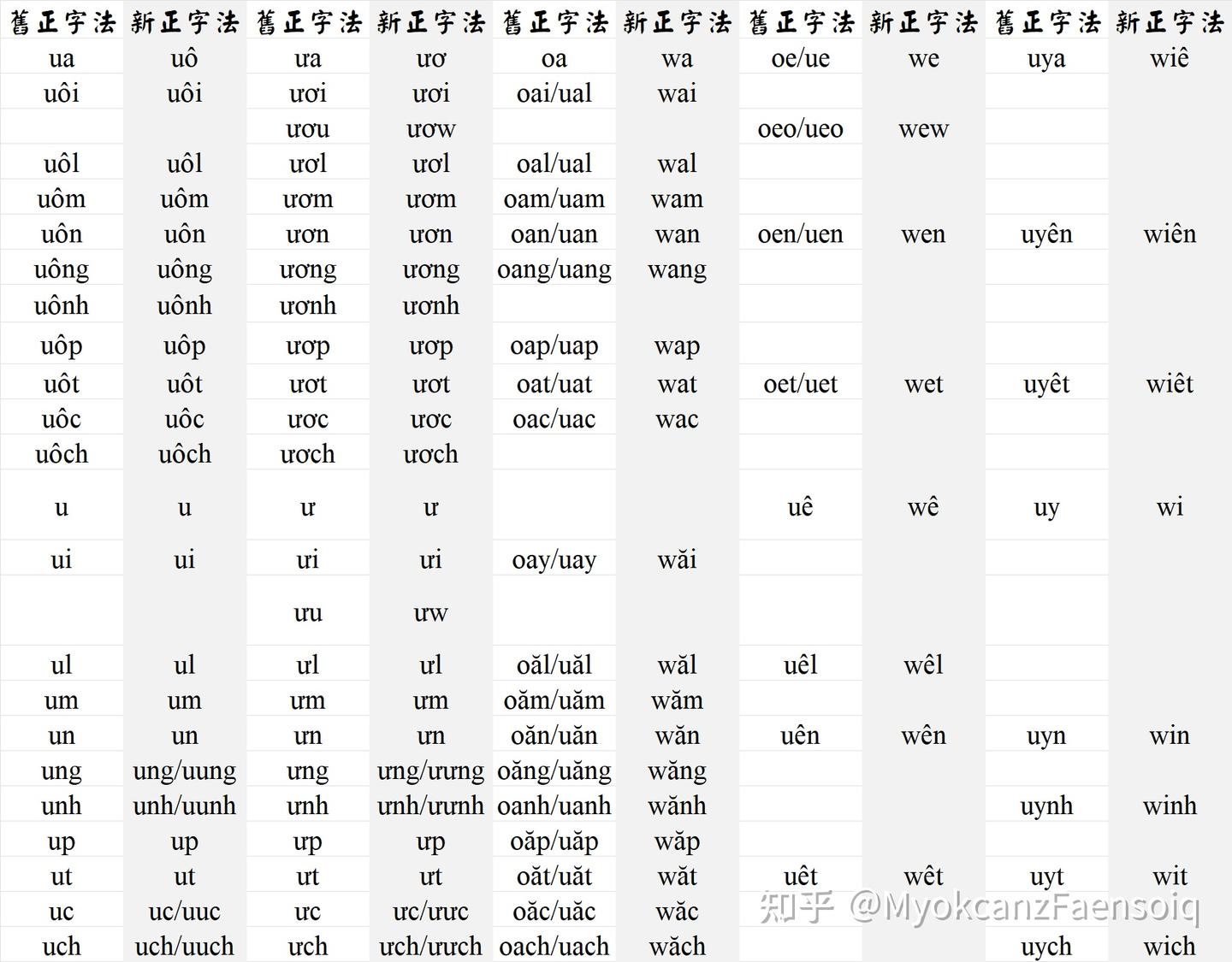 锐评芒语（Tiếng Mường）傻閪新正字法- 知乎