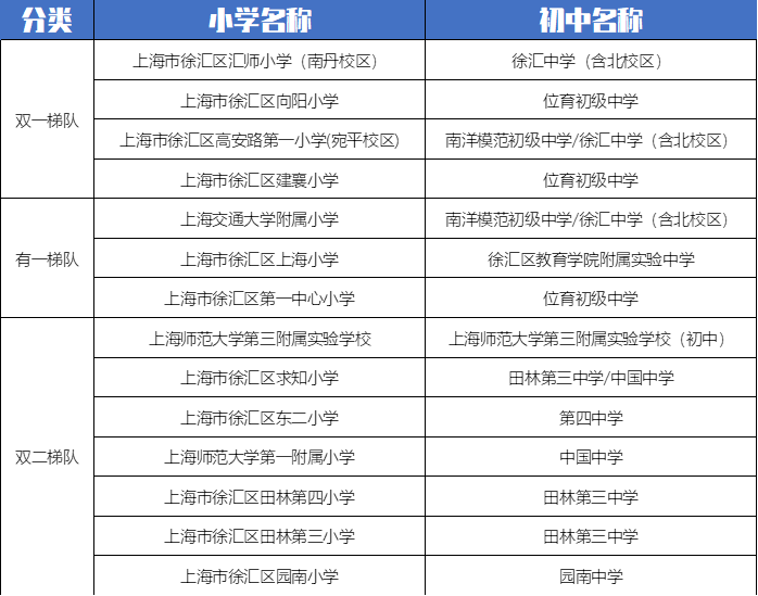 徐汇区优质初中学区地图初中的教育资源与小学类似,一梯队主要集中