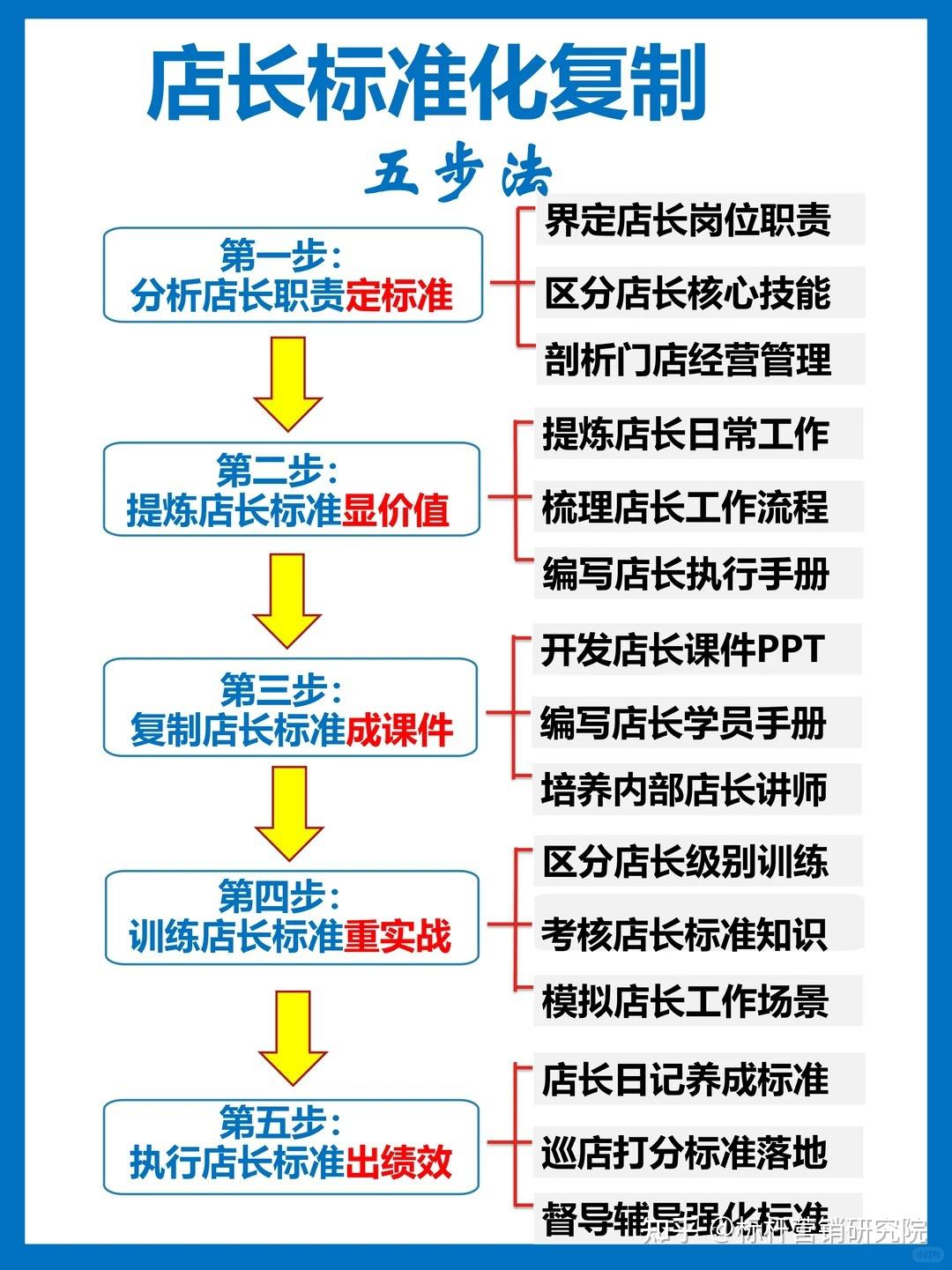 门店标准化盈利复制，落地为什么这么难？ - 知乎