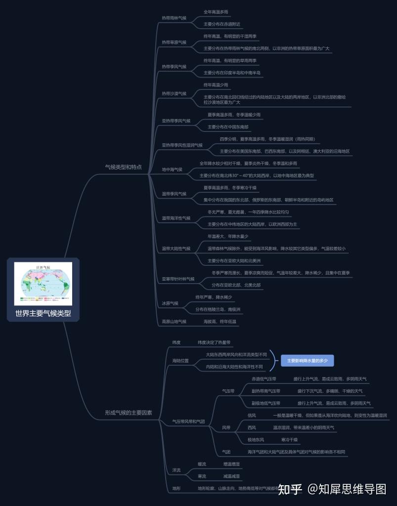 世界主要气候类型思维导图地理思维导图整理