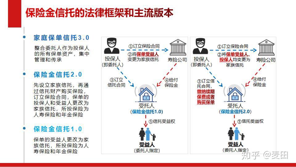 再谈保险金信托 - 知乎