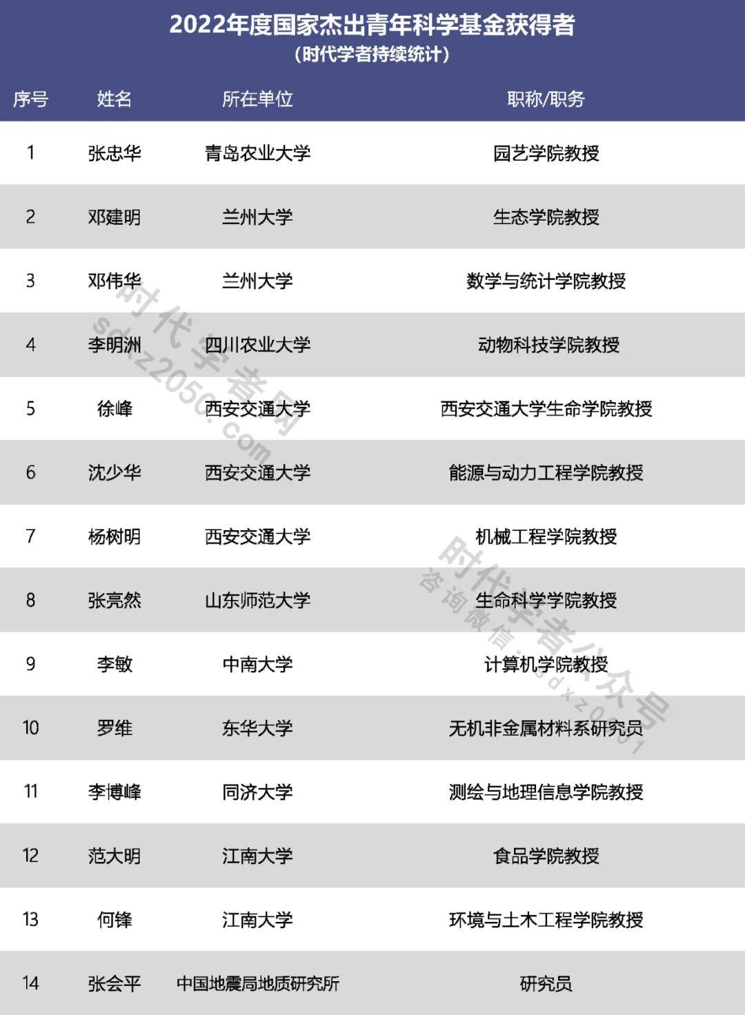 各省最新杰青、优青名单公布 - 知乎