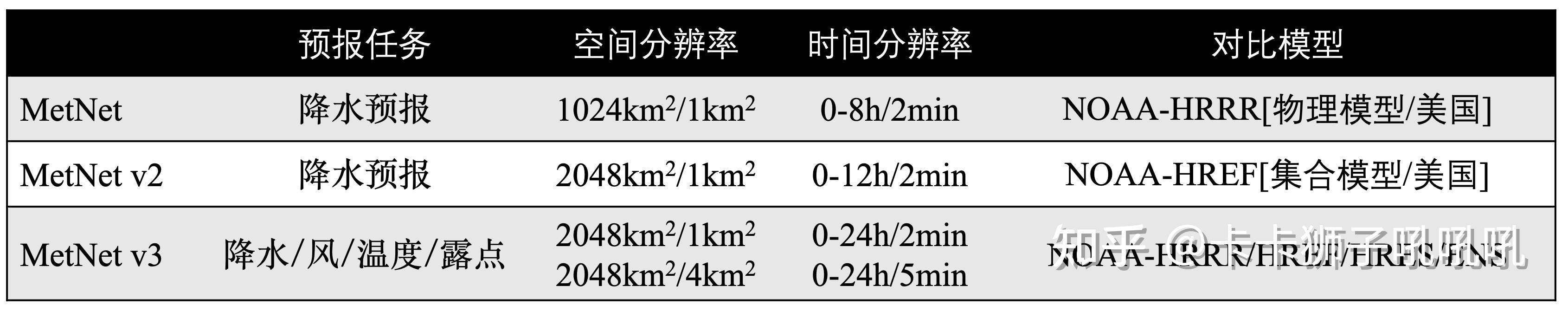 [随时看文献]Deep Mind之降水预报MetNet v1-v3 - 知乎