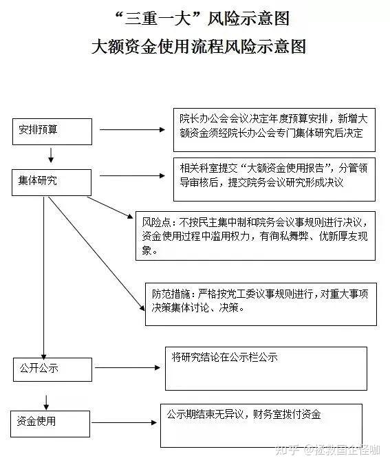 “三重一大”事项：决策制度、流程图（妥存） - 知乎