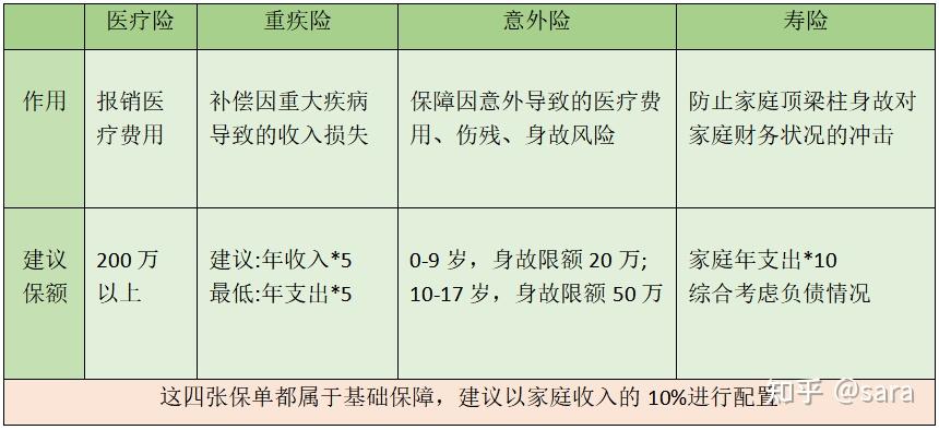 人生必备的四张保单 - 知乎