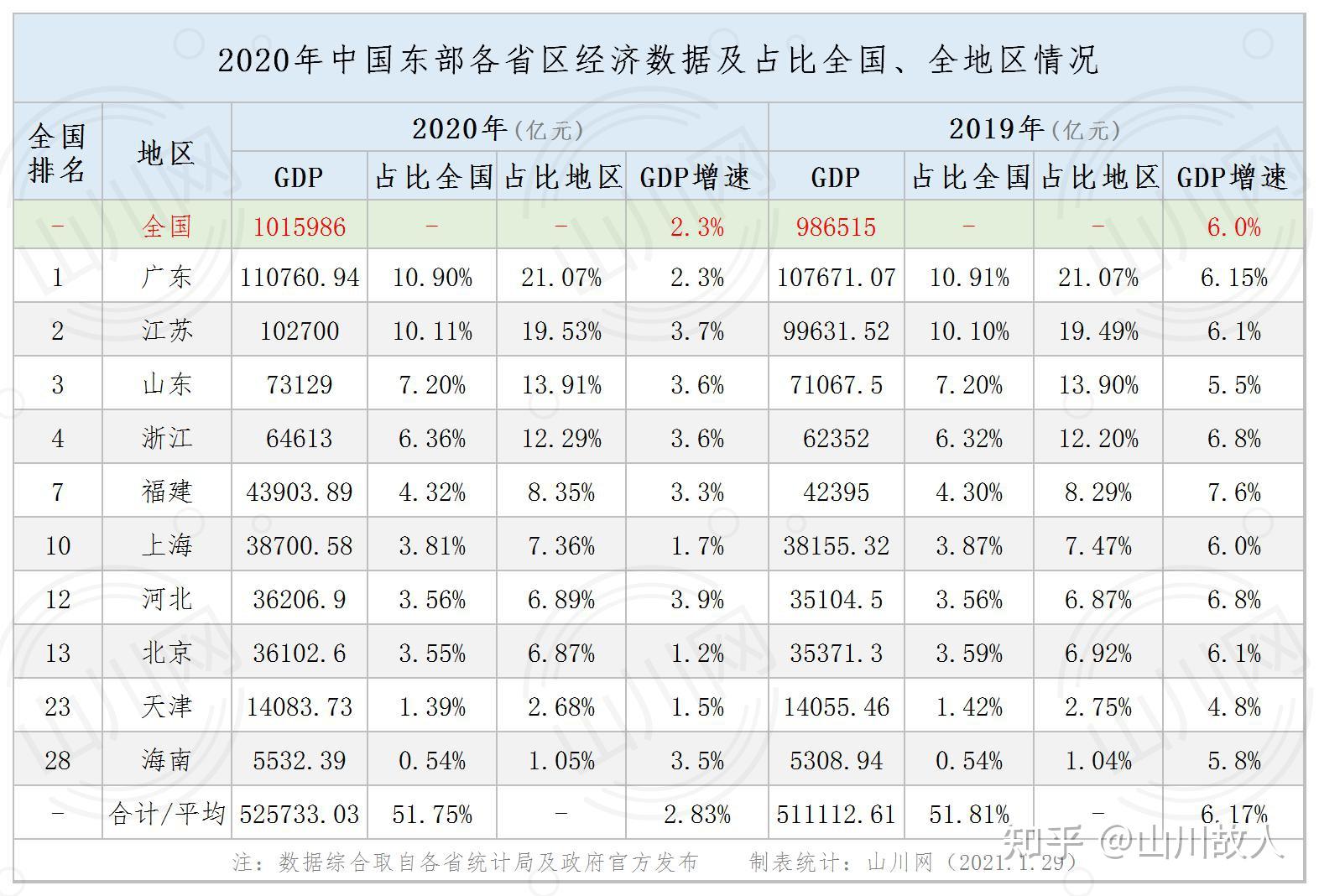 2020年中國內地四大區域經濟數據及佔比全國情況東中西東北