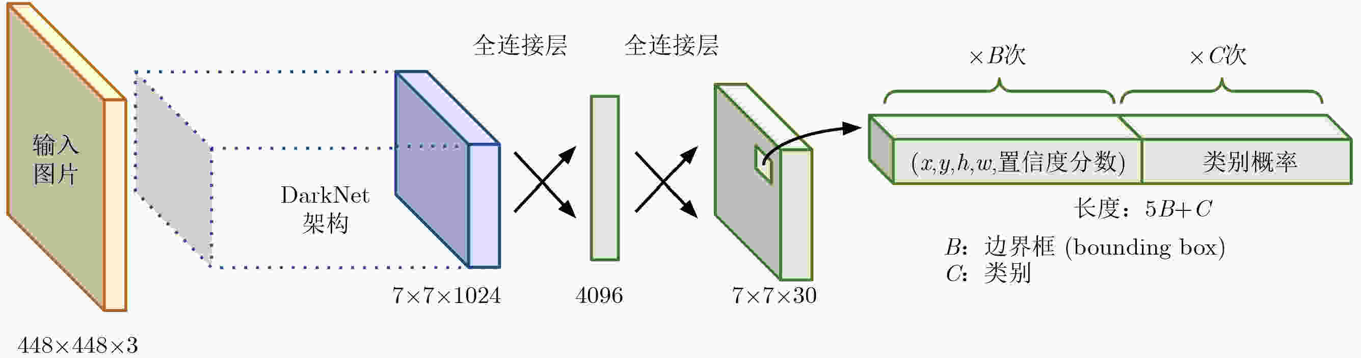  cv object detection yolo 