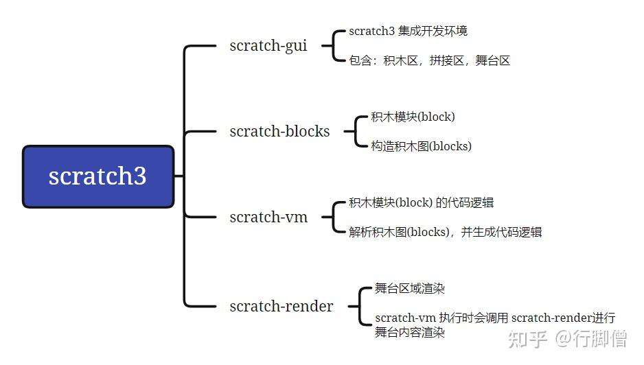 scratch3 二次开发入门 知乎