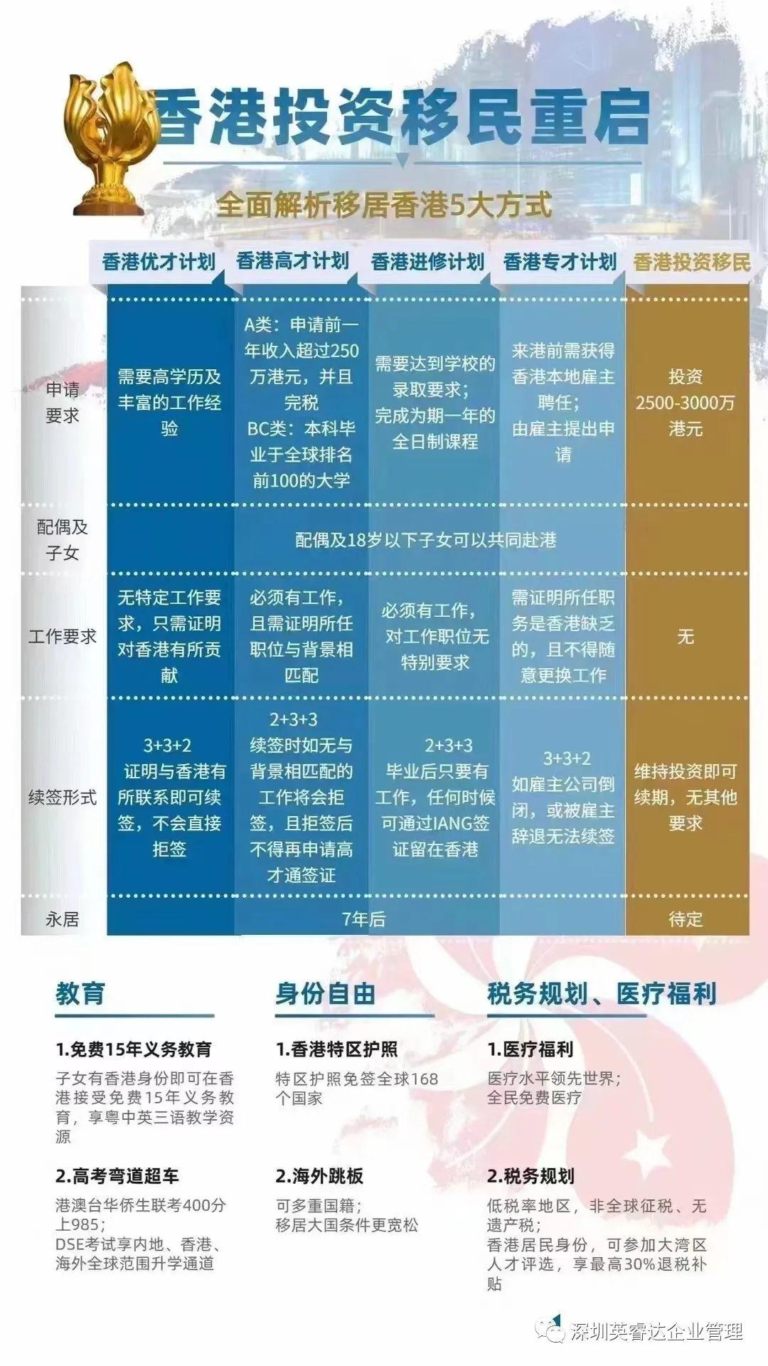 怎样才能获得香港身份？2023年最新最全6种方式|香港优才计划、香港高才计划、IANG回港签、香港进修移民、香港投资移民（附申请条件指南） - 知乎