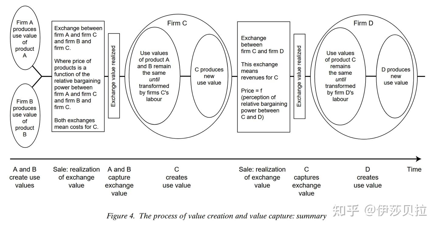 【文献分享】价值创造（Value creation） v.s. 价值获取（Value capture）：让“价值（Value）”在战略中有一个 ...