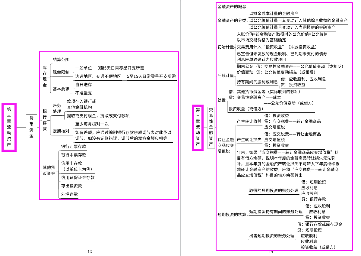 初級會計思維導圖2022|經濟法基礎 會計實務110頁經濟法思維導圖目錄