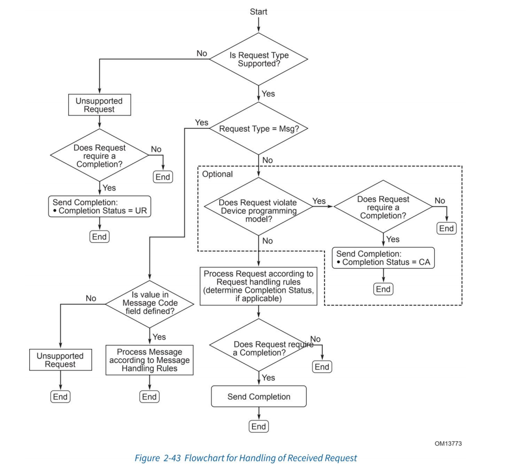 PCIe-Request Handling Rules - 知乎