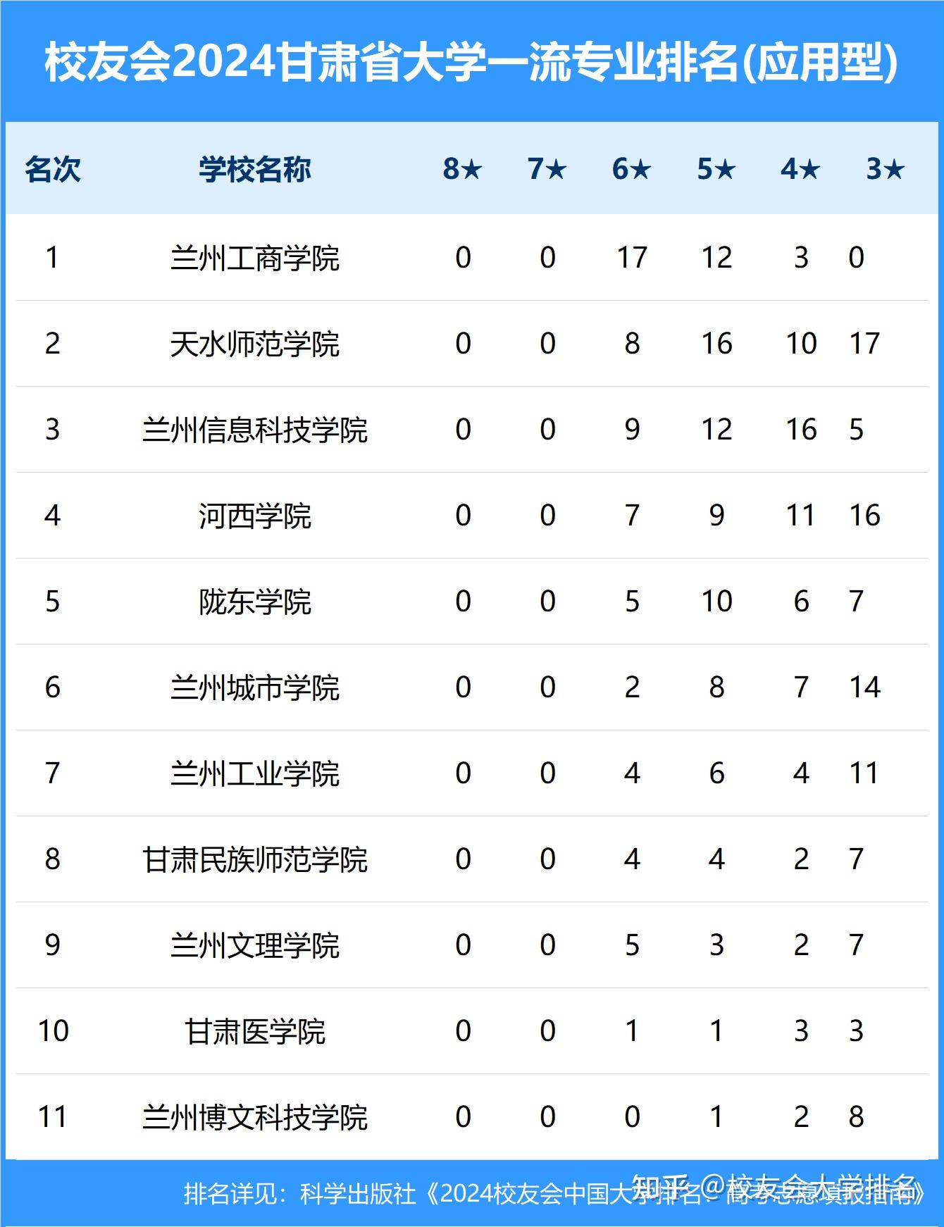 兰州交通大学,兰州理工大学,甘肃农业大学,兰州财经大学,西北民族大学