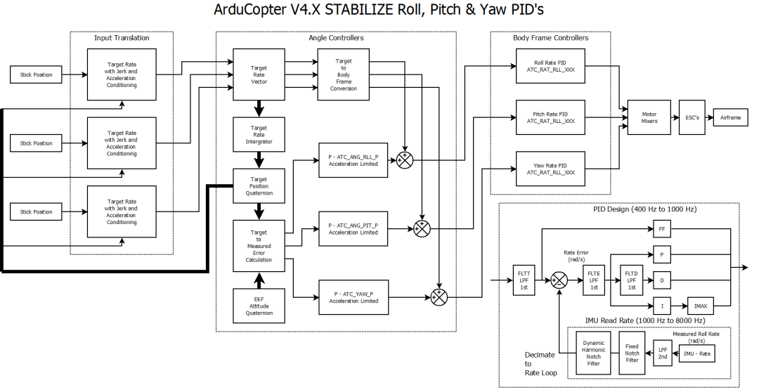 知行合一ArduPilot | ArduPilot控制器框架简述与PID参数整定 - 知乎