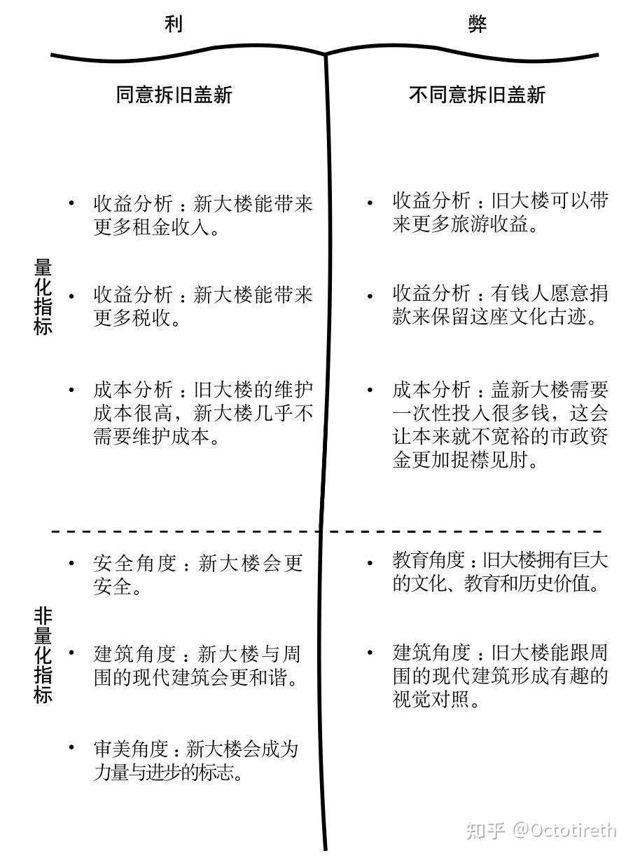 可以在运用不同决策工具处理不同情况.1.利弊分析法.