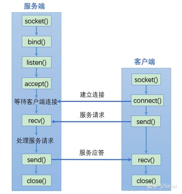 linux网络编程之深入解析TCP与UDP传输协议 - 知乎