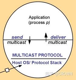 分布式系统之通信组播 Multicast - 知乎