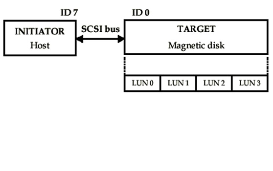 Tsi Target System iSCSI Target(tgt) |什么是iSCSI target|SCSI协议 - 知乎
