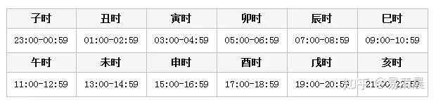 【公基常识】古代十二时辰 - 知乎