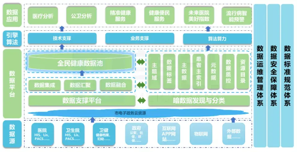金猿案例展某市卫健委城市大脑智慧健康系统项目