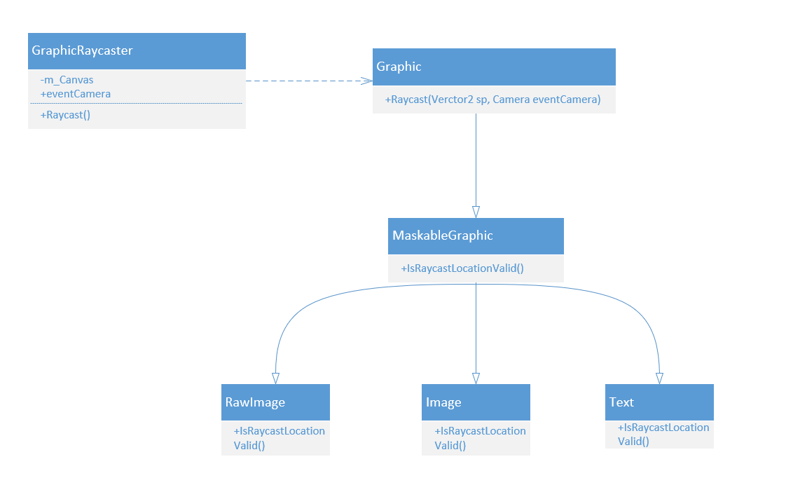 [UGUI源码一]6千字带你入门UGUI源码