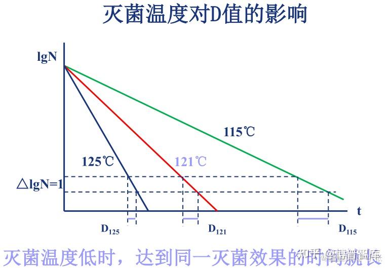 概念 实验证明微生物受热死亡速度符合一级动力学方程