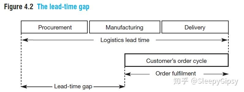 lead-time gap