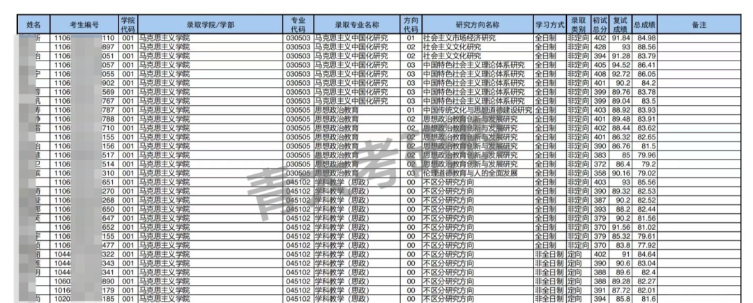 官網通知2022年青島大學碩士研究生擬錄取名單公示一