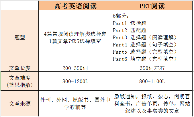 為什麼在高考前要通過劍橋英語petfce